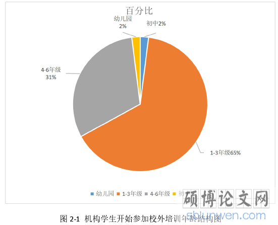 图 2-1 机构学生开始参加校外培训年龄结构图