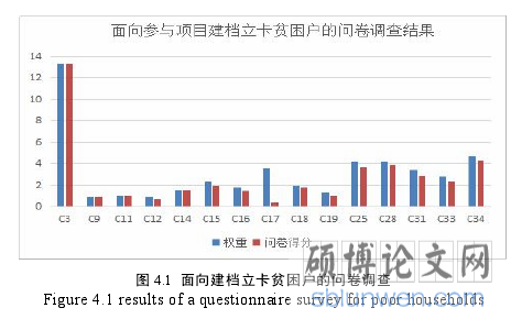 图 4.1 面向建档立卡贫困户的问卷调查