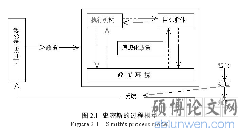 图 2.1 史密斯的过程模型
