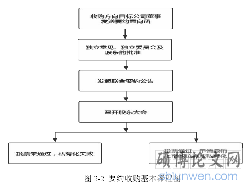 图 2-2 要约收购基本流程图