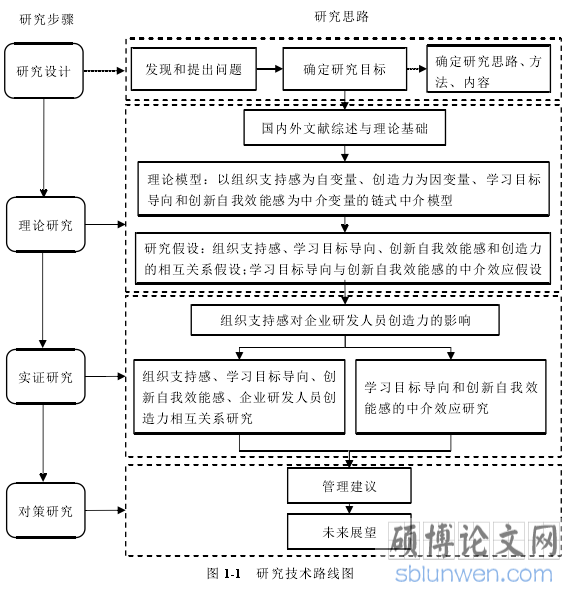 图 1-1 研究技术路线图
