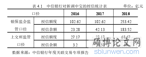 表 4.1 中信银行对新湖中宝的授信统计表