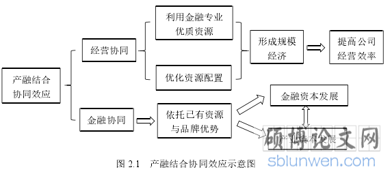 图 2.1 产融结合协同效应示意图