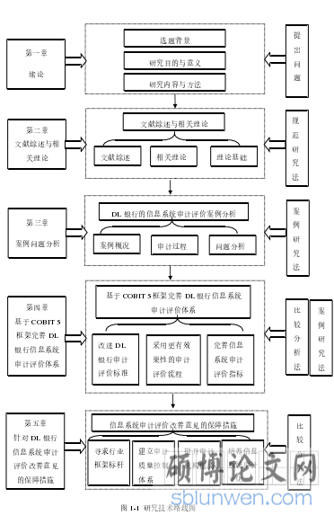 图 1-1  研究技术路线图