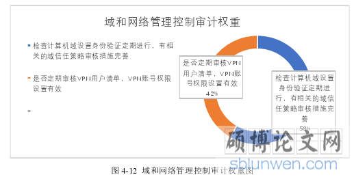 图 4-12  域和网络管理控制审计权重图