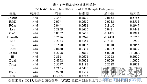 表 4-1 全样本企业描述性统计