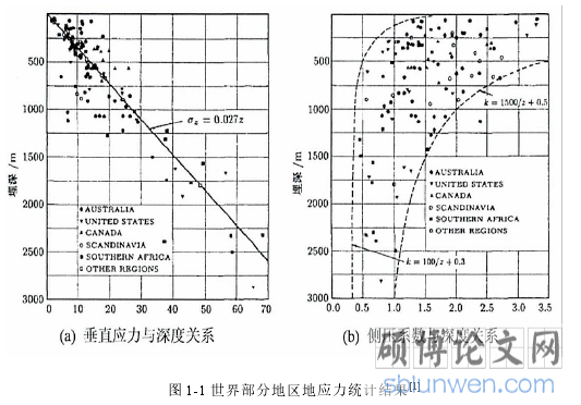 图 1-1 世界部分地区地应力统计结果