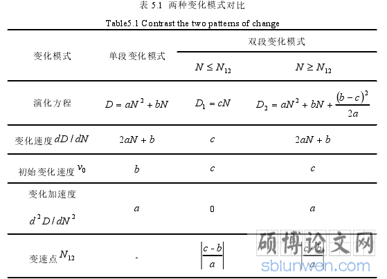 表 5.1 两种变化模式对比