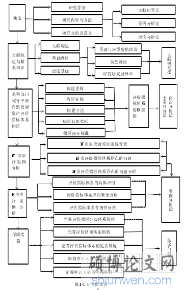 图 1-1 研究框架