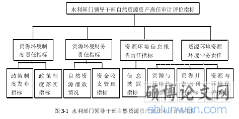 图 3-1  水利部门领导干部自然资源资产离任审计评价指标