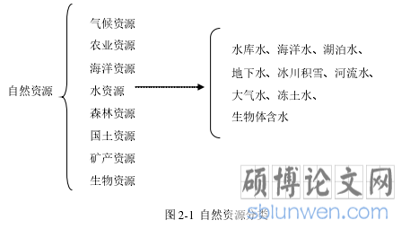 图 2-1 自然资源分类