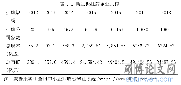 表 1.1 新三板挂牌企业规模