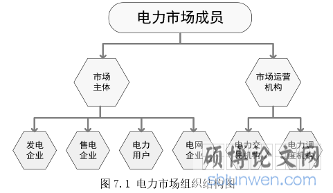 图 7.1 电力市场组织结构图