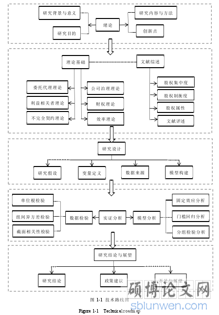 图 1-1 技术路线图