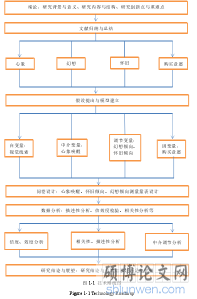 图 1-1 技术路线图