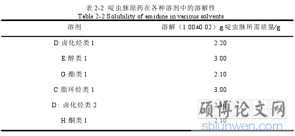 表 2-2 啶虫脒原药在各种溶剂中的溶解性