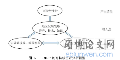图 2-1 UNDP 的可持续生计分析模型