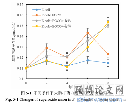图 5-1 不同条件下大肠杆菌内超氧阴离子含量变化