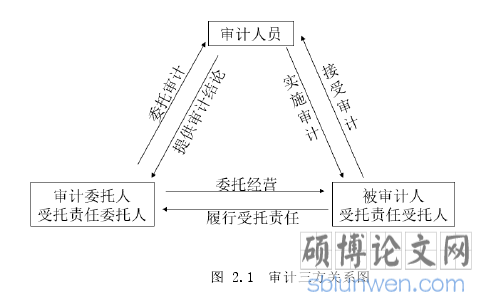 图 2.1  审计三方关系图
