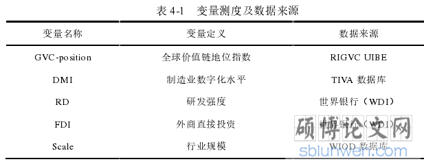 表 4-1 变量测度及数据来源