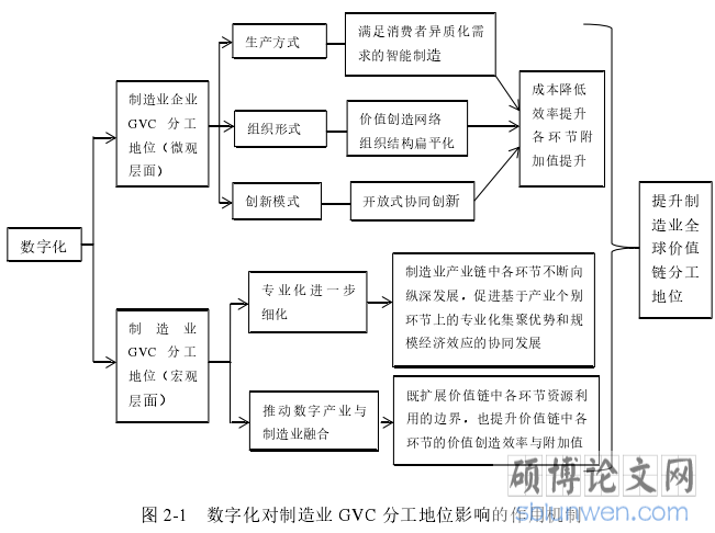 图 2-1 数字化对制造业 GVC 分工地位影响的作用机制