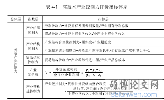 表 4-1 高技术产业控制力评价指标体系