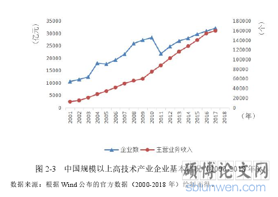 图 2-3 中国规模以上高技术产业企业基本情况（2000-2018 年）
