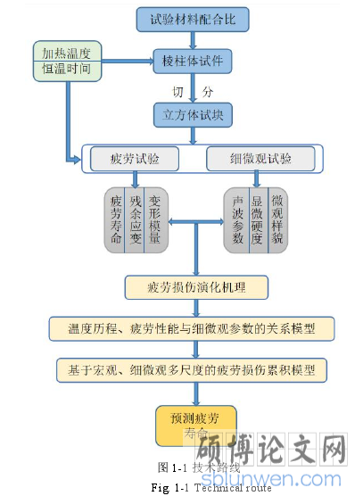 图 1-1 技术路线