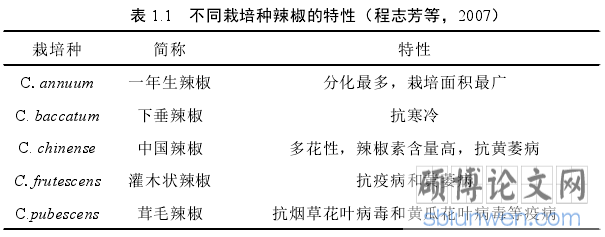 表 1.1 不同栽培种辣椒的特性(程志芳等, 2007)