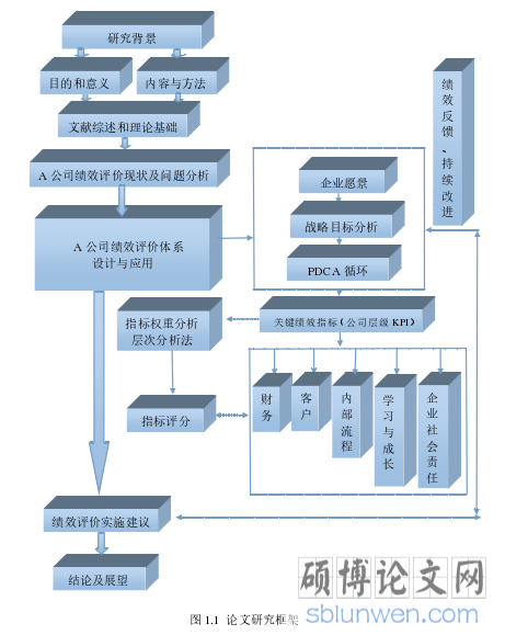 图 1.1 论文研究框架