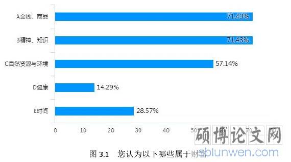 图 3.1 您认为以下哪些属于财富