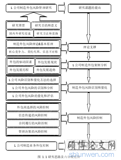 图 1.1 研究思路及内容概览图 