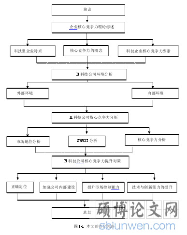 图 1-1 本文的研究思路