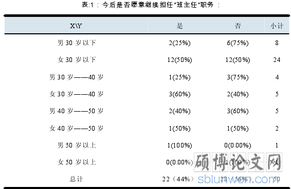 表:1:今后是否愿意继续担任“班主任”职务 :