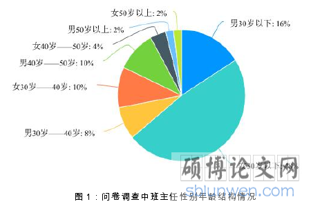 图 1:问卷调查中班主任性别年龄结构情况