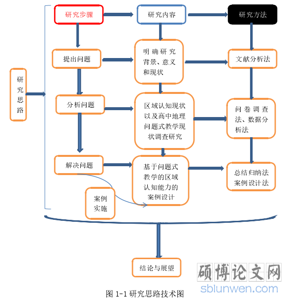 图 1-1 研究思路技术图