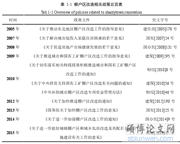 表  1-1  棚户区改造相关政策总览表