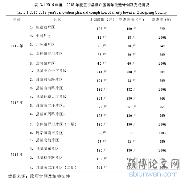 表  3-1 2016 年度—2018 年度正宁县棚户区当年改造计划及完成情况