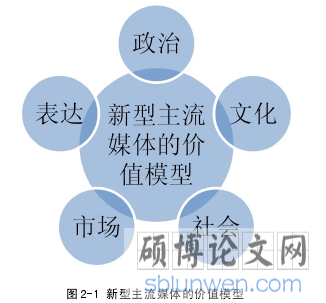 图 2-1 新型主流媒体的价值模型
