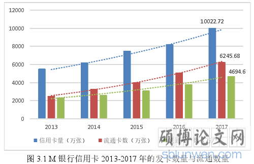 图 3.1 M 银行信用卡 2013-2017 年的发卡数量与流通数量