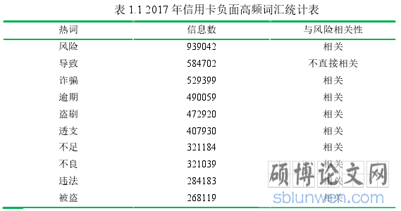表 1.1 2017 年信用卡负面高频词汇统计表