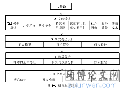 图 1-1 研究技术路线