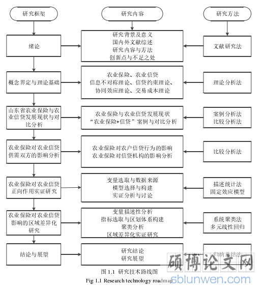 图 1.1 研究技术路线图