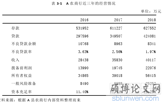 表 3-1 A 农商行近三年的经营情况