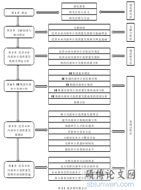 图 1-1 基本研究框架图
