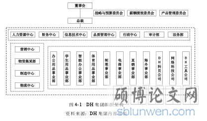 图 4-1 DH 集团组织架构