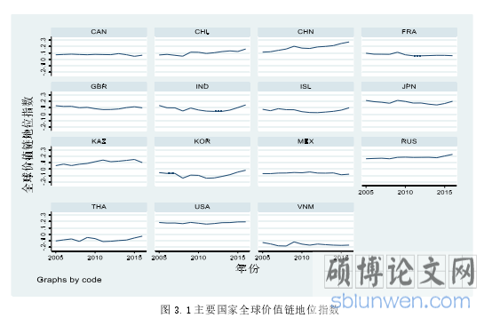图 3.1 主要国家全球价值链地位指数