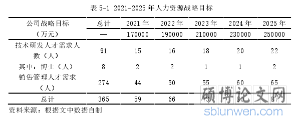 表 5-1 2021-2025 年人力资源战略目标
