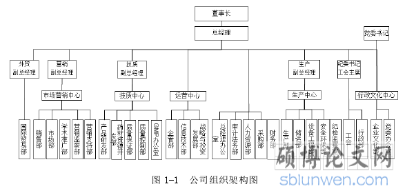 图 1-1 公司组织架构图