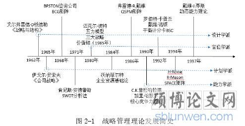 图 2-1 战略管理理论发展简史